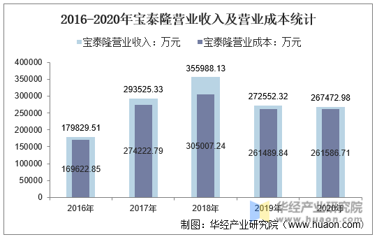 2016-2020年宝泰隆营业收入及营业成本统计