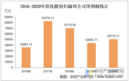 2016-2020年滨化股份归属母公司净利润统计
