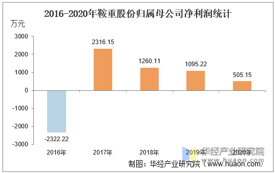 2016-2020年鞍重股份归属母公司净利润统计