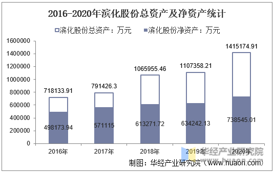 2016-2020年滨化股份总资产及净资产统计