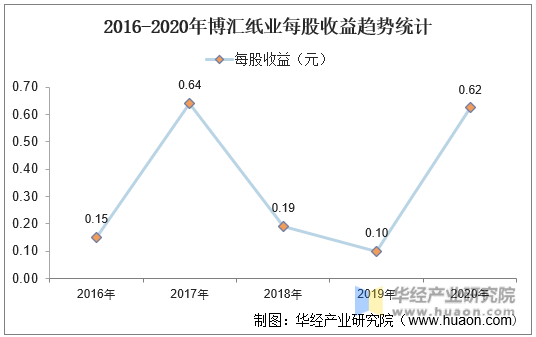 2016-2020年博汇纸业归属母公司净利润统计