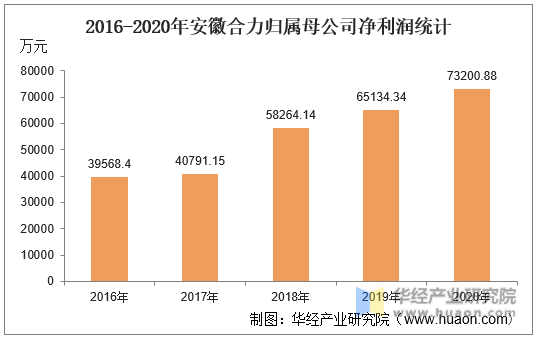 2016-2020年安徽合力归属母公司净利润统计