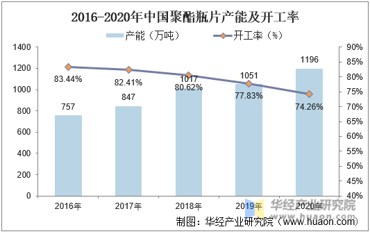 2015-2020年中国聚酯瓶片产能及开工率