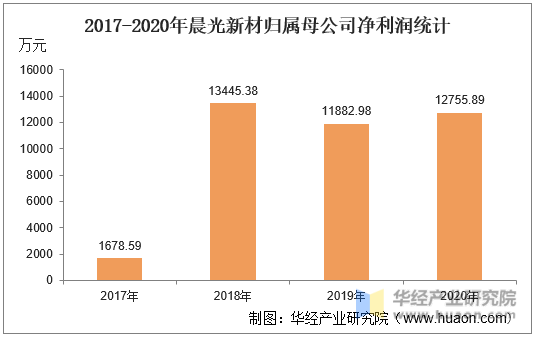 2017-2020年晨光新材归属母公司净利润统计