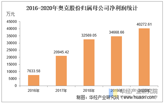 2016-2020年奥克股份归属母公司净利润统计