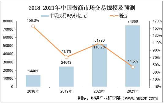 2018-2021年中国微商市场交易规模及预测