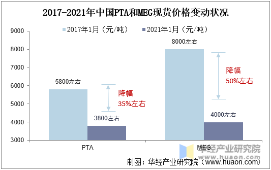 2017-2021年中国PTA和MEG现货价格变动状况