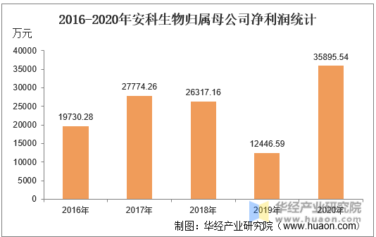 2016-2020年安科生物归属母公司净利润统计