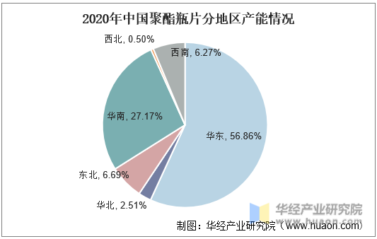 2020年中国聚酯瓶片分地区产能情况
