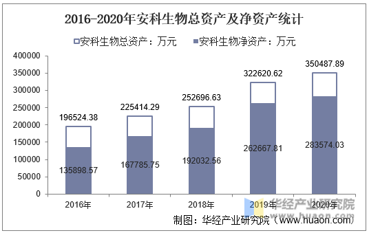 2016-2020年安科生物总资产及净资产统计