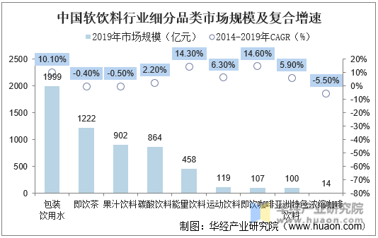 中国软饮料行业细分品类市场规模及复合增速