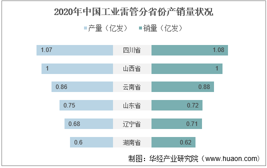 2020年中国工业雷管主要省份产销量状况