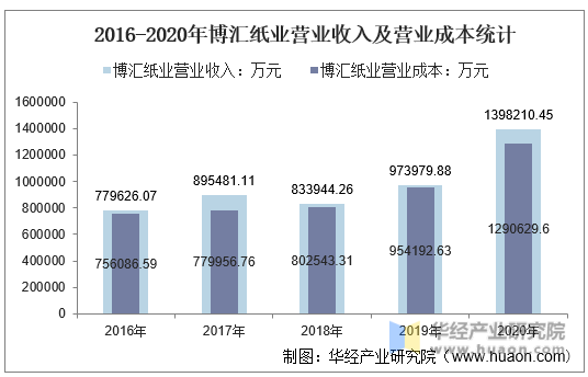 2016-2020年博汇纸业营业收入及营业成本统计