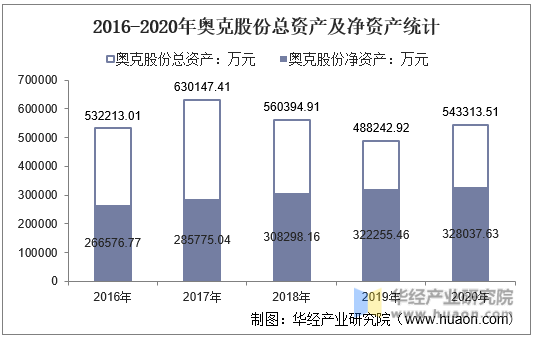 2016-2020年奥克股份总资产及净资产统计
