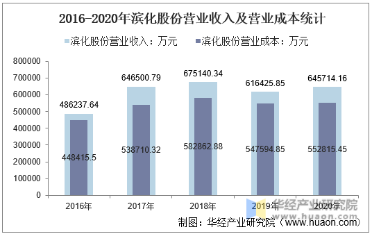 2016-2020年滨化股份营业收入及营业成本统计