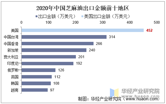 2020年中国芝麻油出口金额前十地区