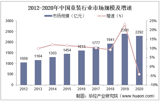 2012-2020年中国童装行业市场规模及增速