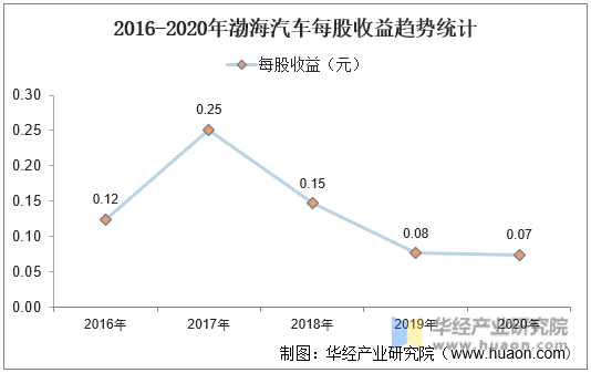 2016-2020年渤海汽车每股收益趋势统计
