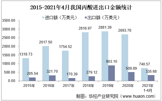 2015-2021年4月我国丙酸进出口金额统计
