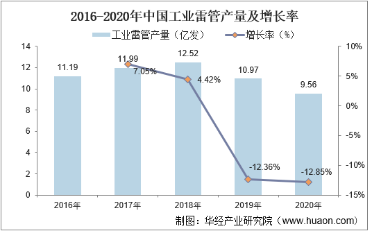 2016-2020年中国工业雷管产量及增长率