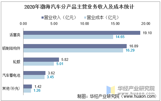 2020年渤海汽车分产品主营业务收入及成本统计