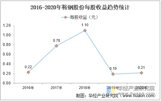 2016-2020年鞍钢股份每股收益趋势统计