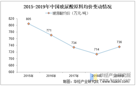 2015-2019年年中国玻尿酸均价变动情况
