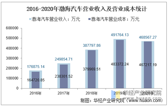2016-2020年渤海汽车营业收入及营业成本统计