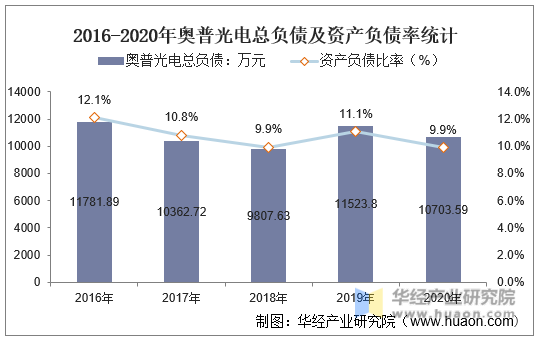 2016-2020年奥普光电总负债及资产负债率统计