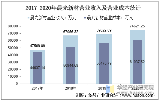 2017-2020年晨光新材营业收入及营业成本统计
