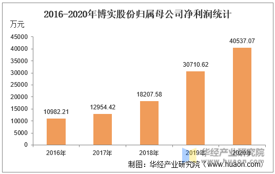 2016-2020年博实股份归属母公司净利润统计
