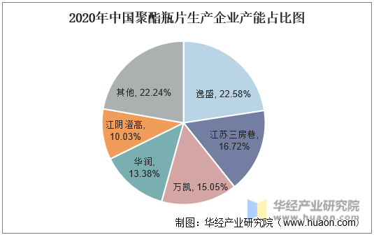 2020年中国聚酯瓶片生产企业占比图