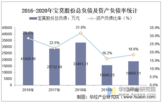 2016-2020年宝莫股份总负债及资产负债率统计