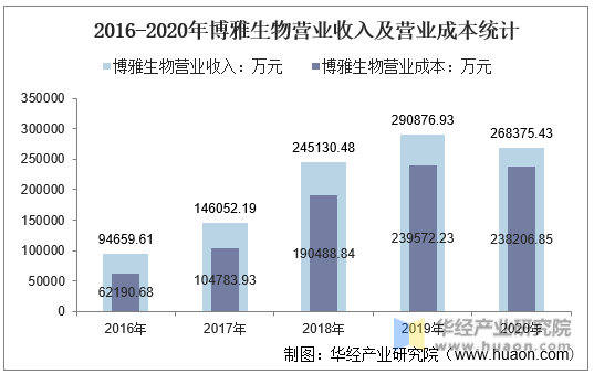 2016-2020年博雅生物营业收入及营业成本统计