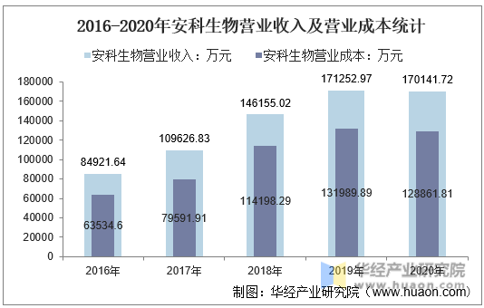 2016-2020年安科生物营业收入及营业成本统计