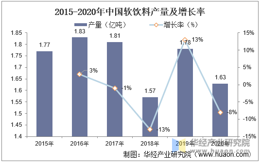 2015-2020年中国软饮料产量及增长率