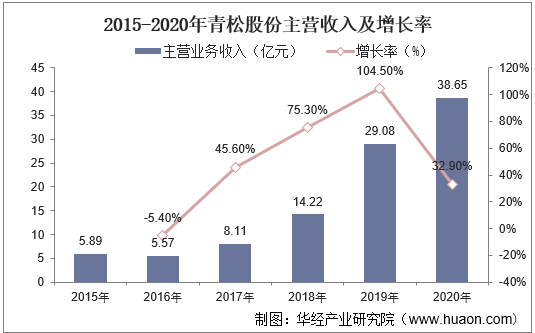 2015-2020年青松股份主营业务收入及增长率