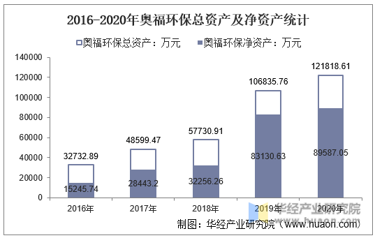 2016-2020年奥福环保总资产及净资产统计