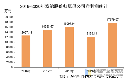 2016-2020年豪能股份归属母公司净利润统计