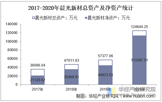 2017-2020年晨光新材总资产及净资产统计