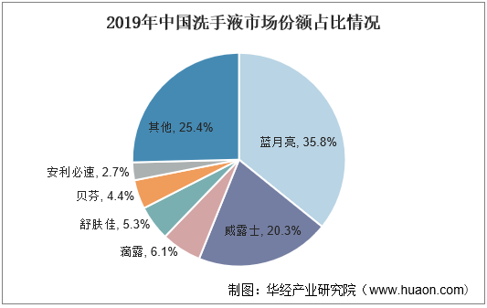 2019年中国洗手液市场份额占比情况