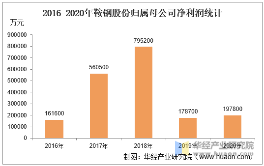 2016-2020年鞍钢股份归属母公司净利润统计