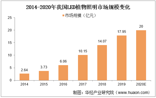 2014-2020年我国LED植物照明市场规模变化