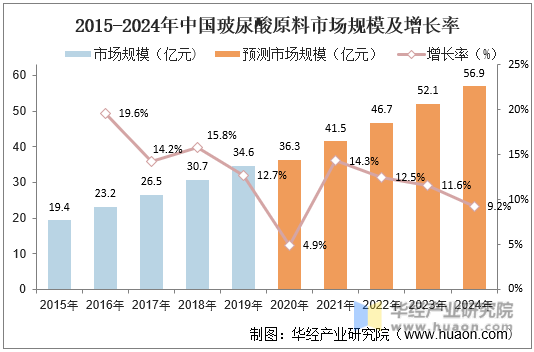 2015-2024年中国玻尿酸原料市场规模及增长率