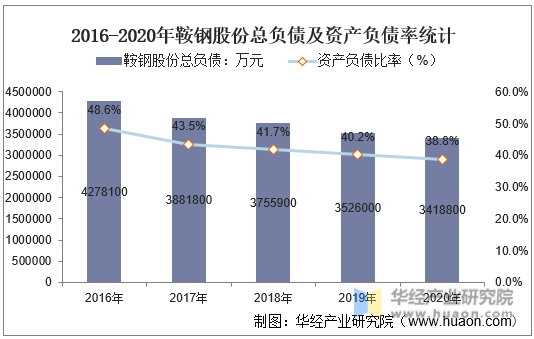 2016-2020年鞍钢股份总负债及资产负债率统计