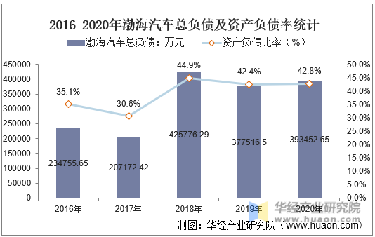 2016-2020年渤海汽车总负债及资产负债率统计