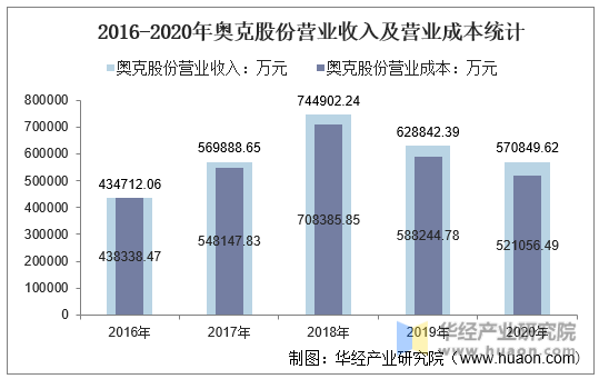 2016-2020年奥克股份营业收入及营业成本统计