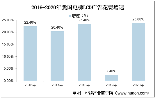 2016-2020年我国电梯LCD广告花费增速