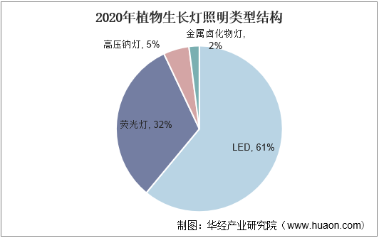 2020年植物生长灯照明类型结构