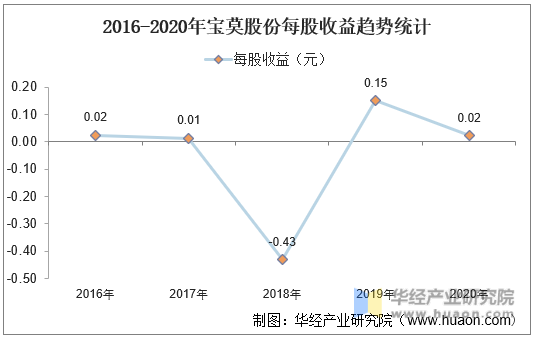 2016-2020年宝莫股份每股收益趋势统计